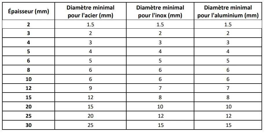 Abaque sur les diamètres de percages des tôles en acier découpées au laser.